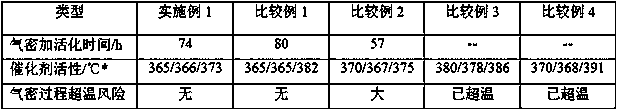 Start-up activation preparation method of hydrocracking unit