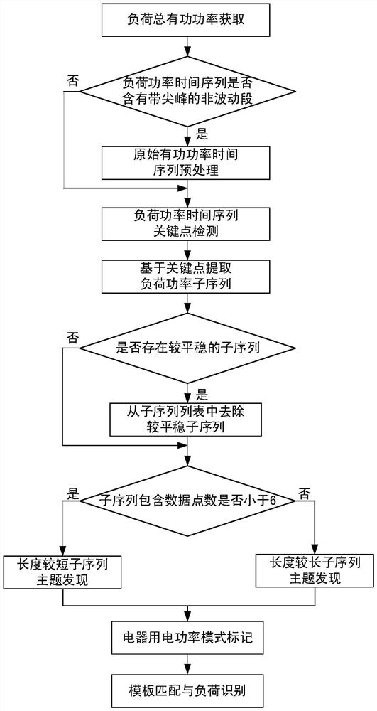 Unsupervised non-intrusive load identification method and system based on power theme discovery