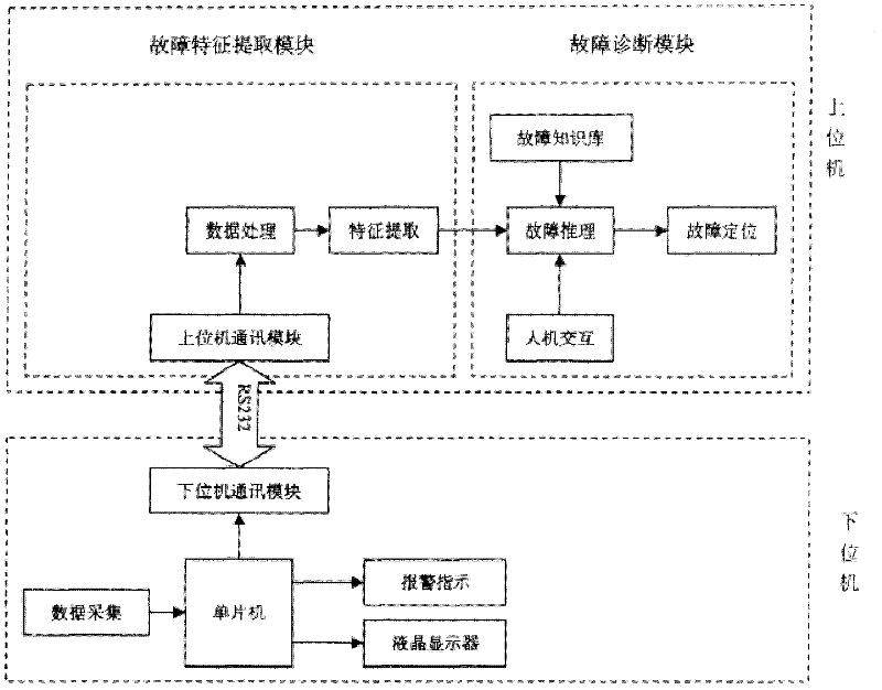 Excavator comprehensive performance testing system