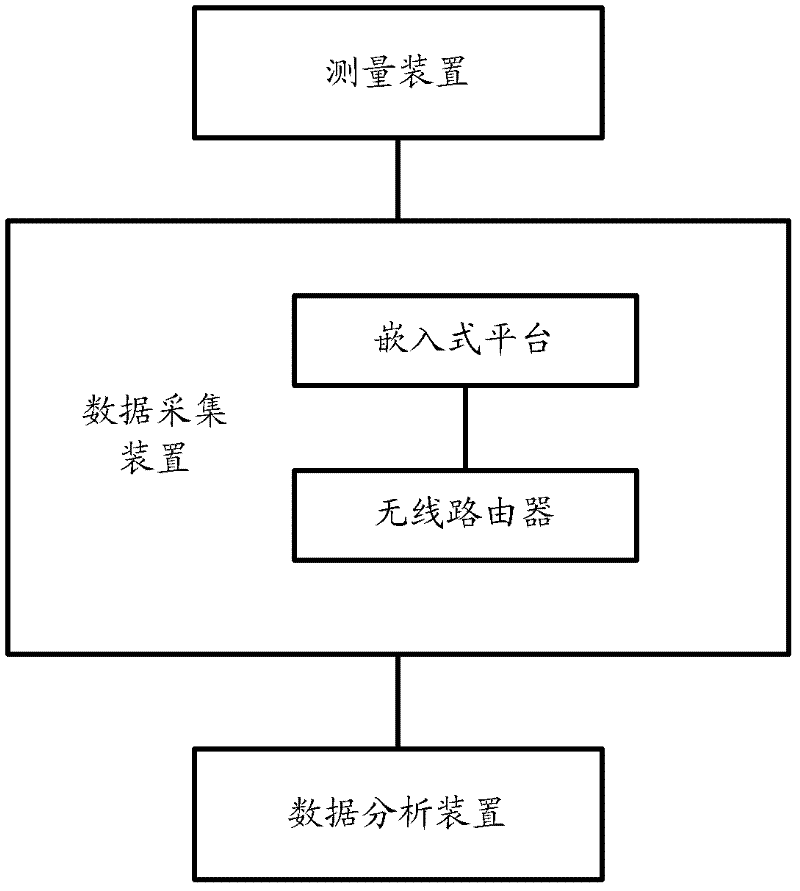 Excavator comprehensive performance testing system