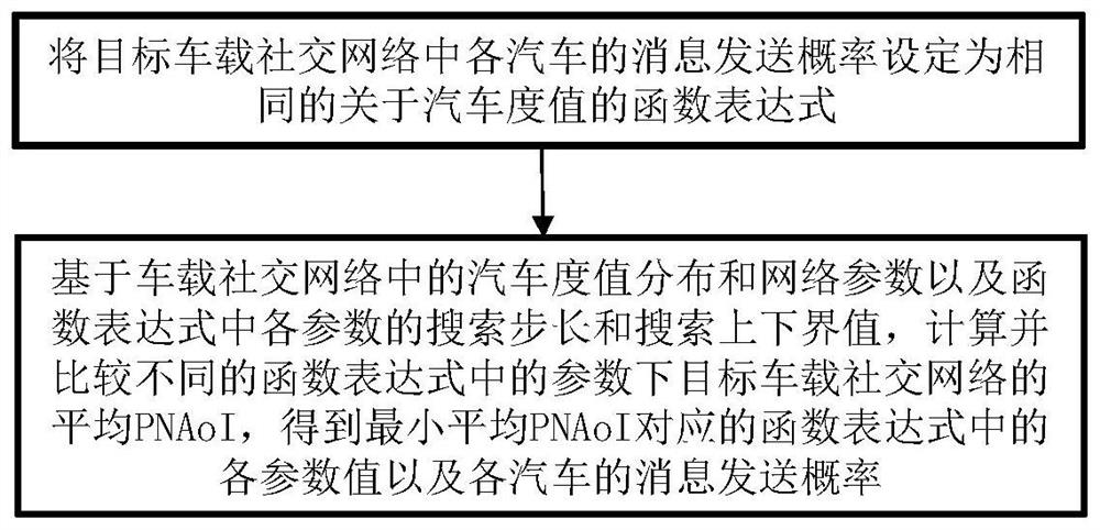 A method and medium for setting the probability of sending a car message in a car social network