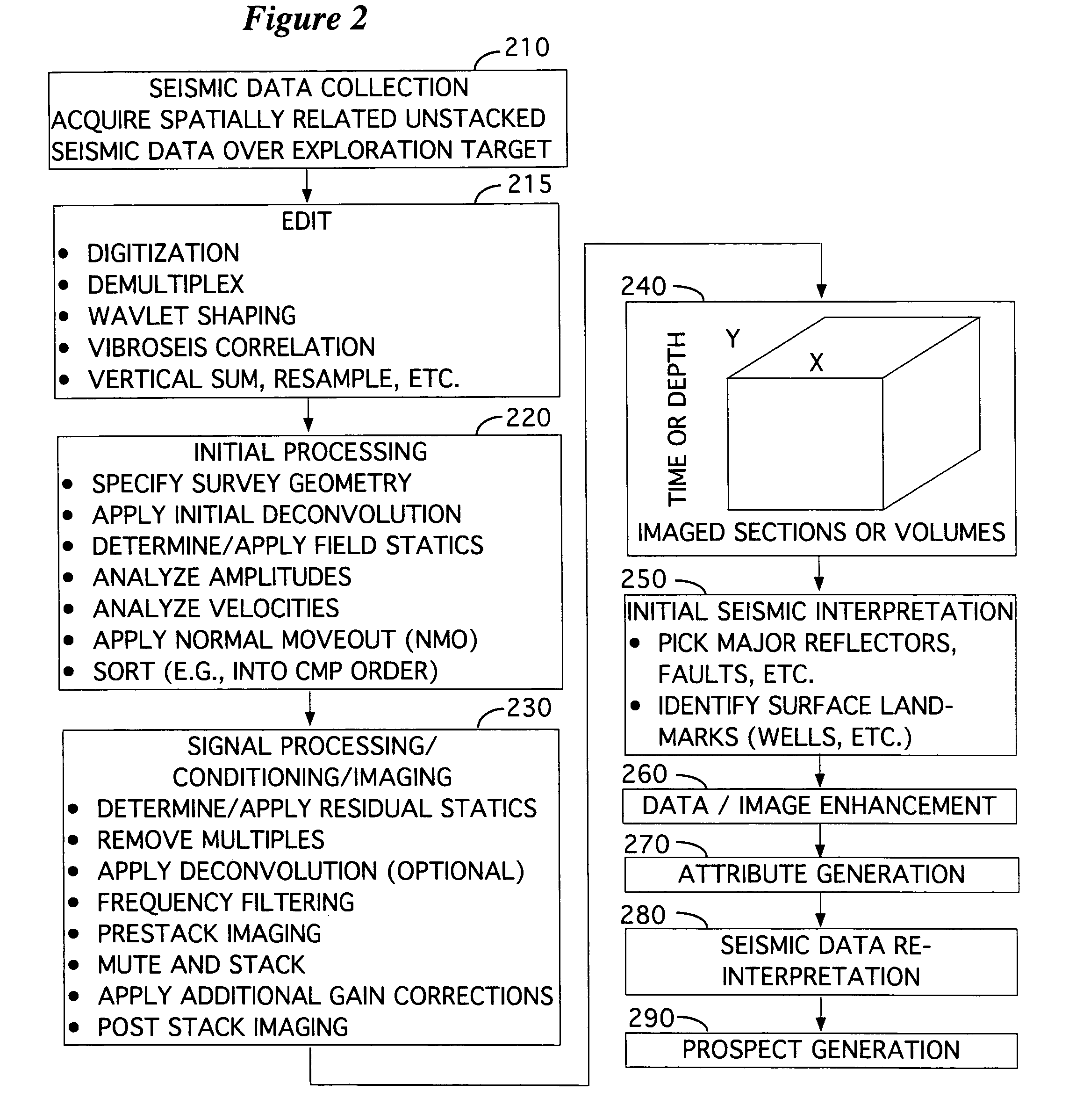 Method of DMO calculation for use in seismic exploration