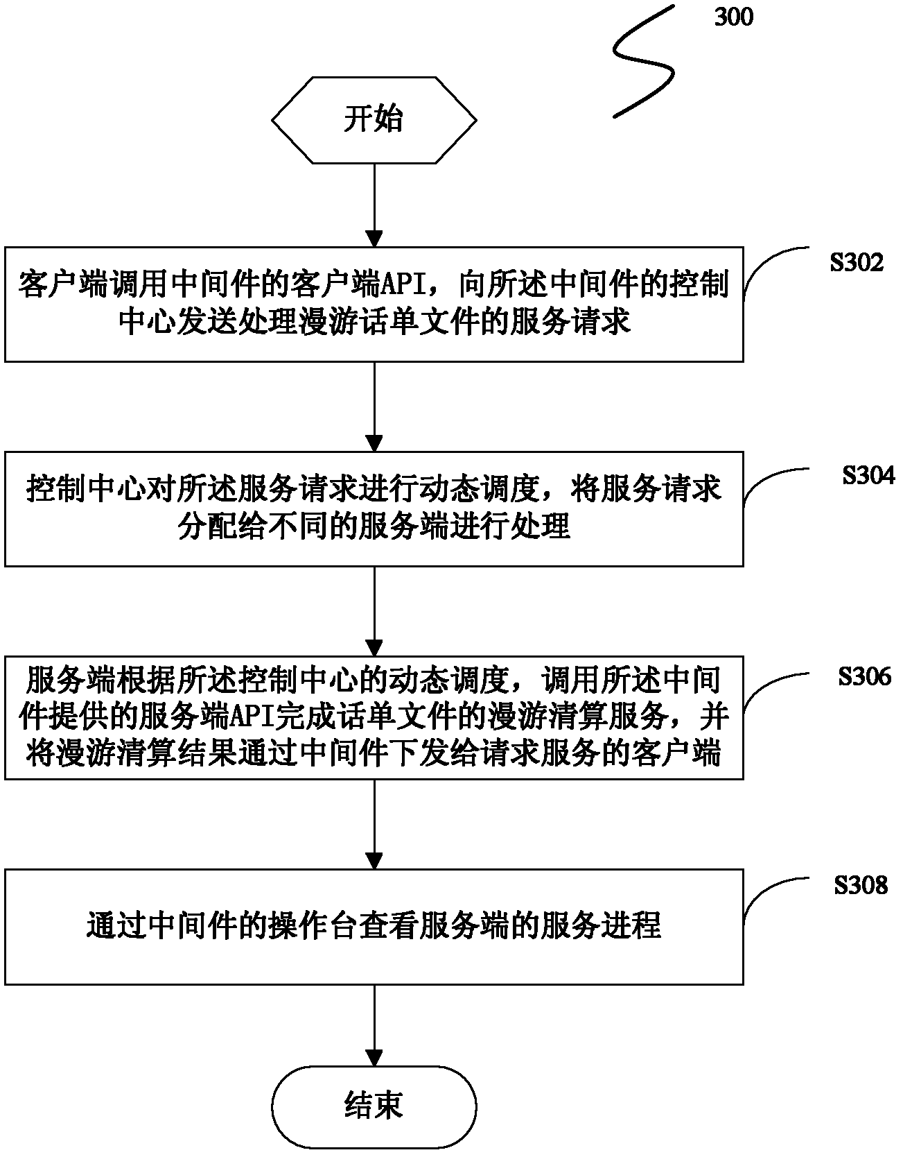 Roaming liquidation service scheduling method, middleware and system