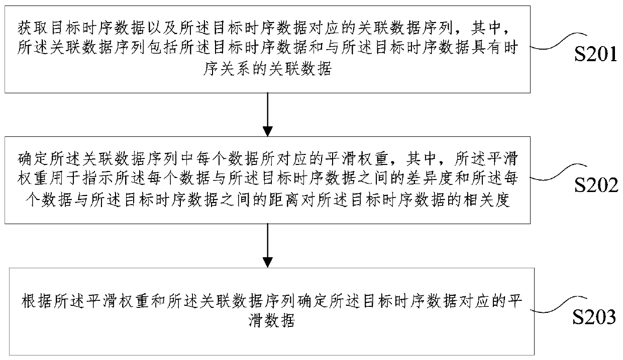 Time series data smoothing method and device