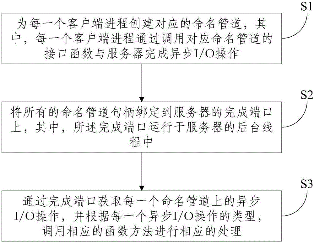 Communication optimization method and system