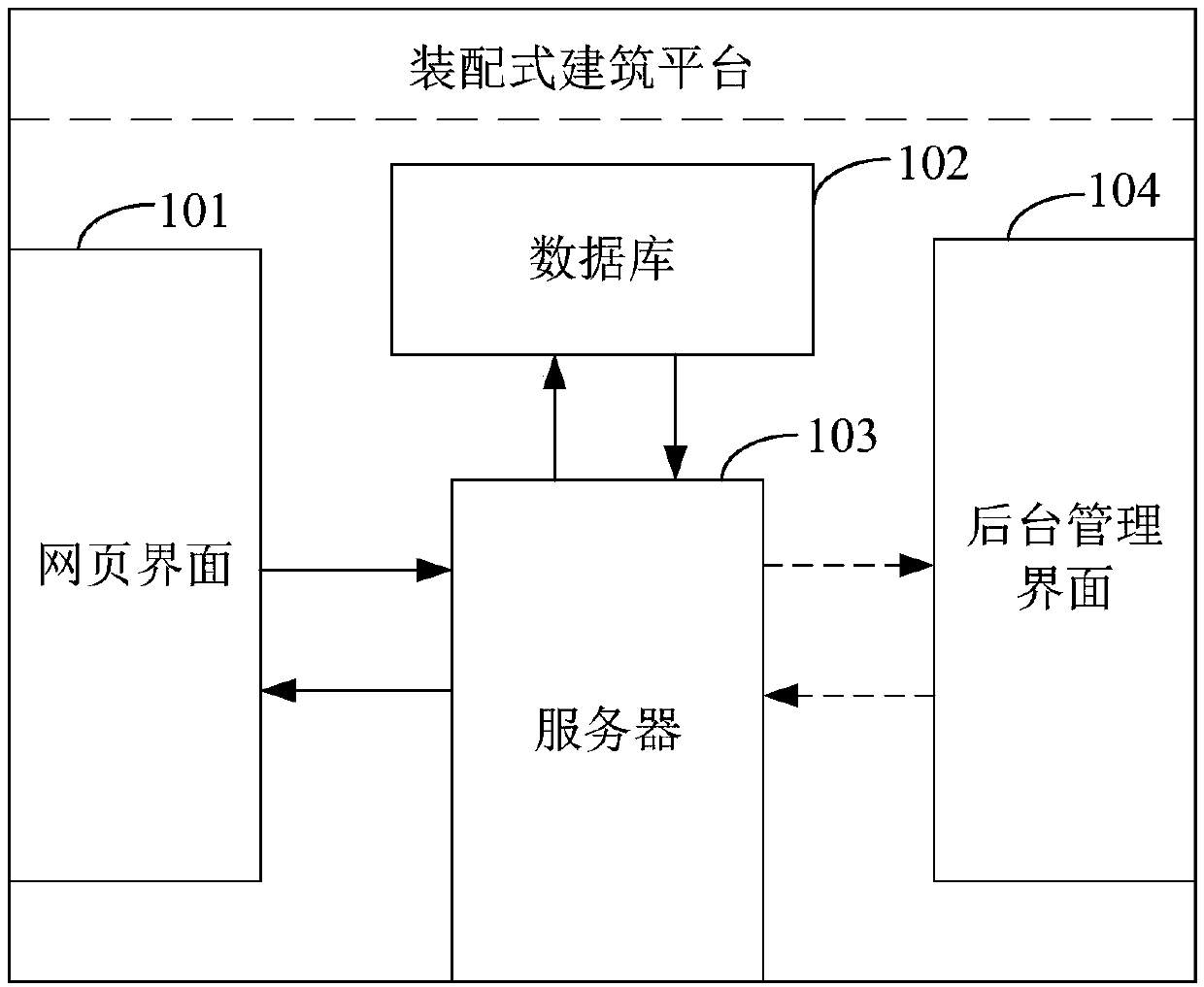 Data growth method and device for fabricated building construction platform