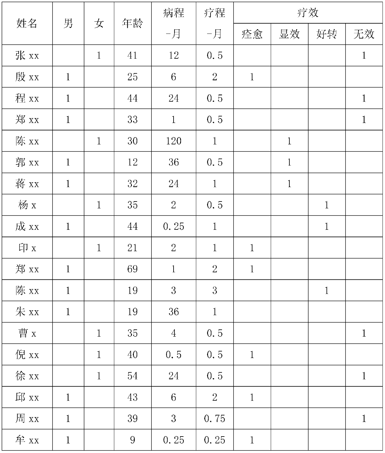 A traditional Chinese medicine composition for preventing and treating allergic skin diseases