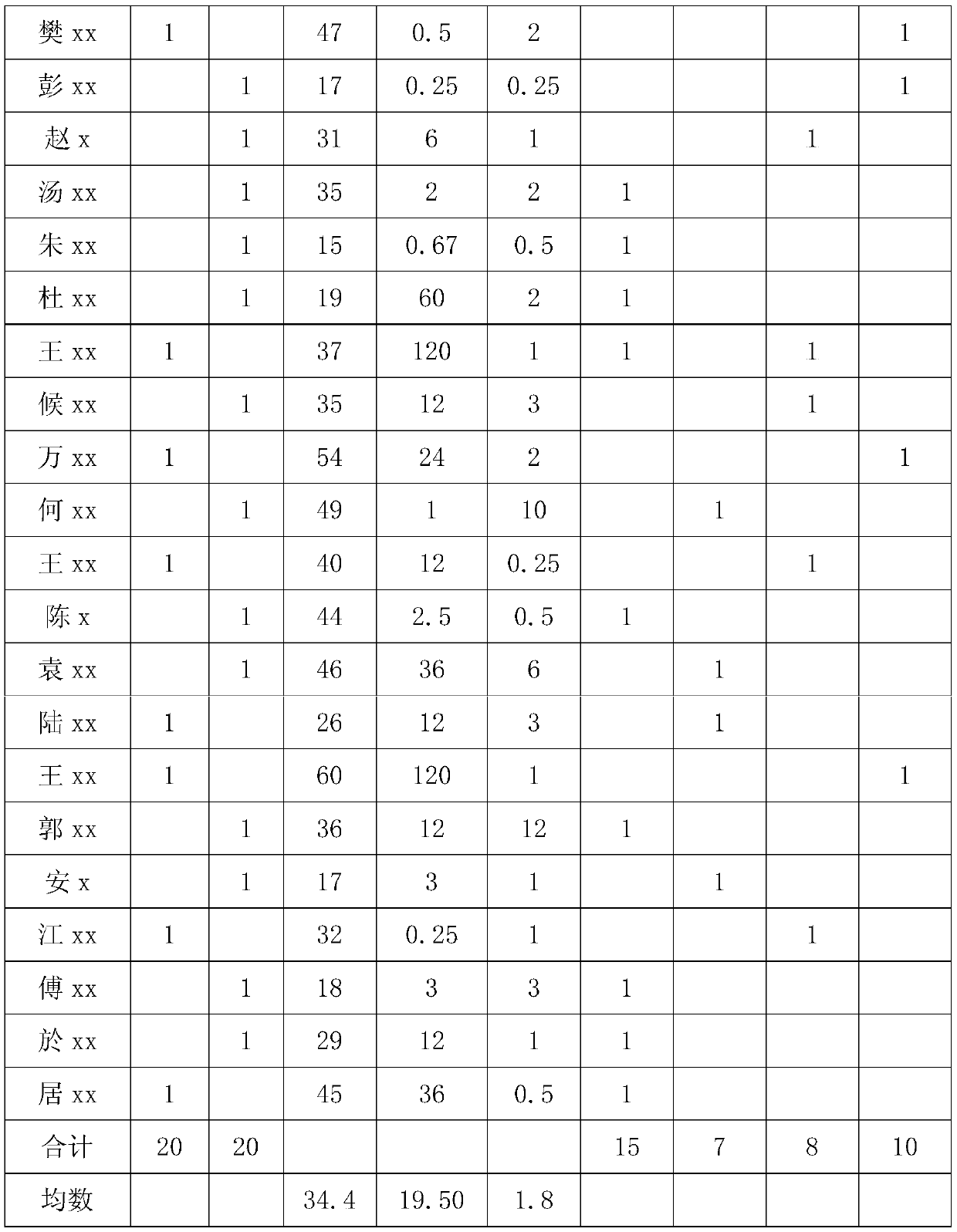 A traditional Chinese medicine composition for preventing and treating allergic skin diseases