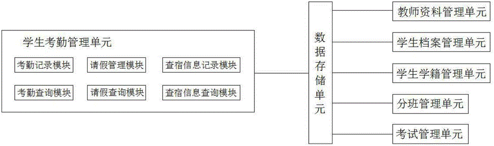 Student work attendance management system based on middle and primary school information platform