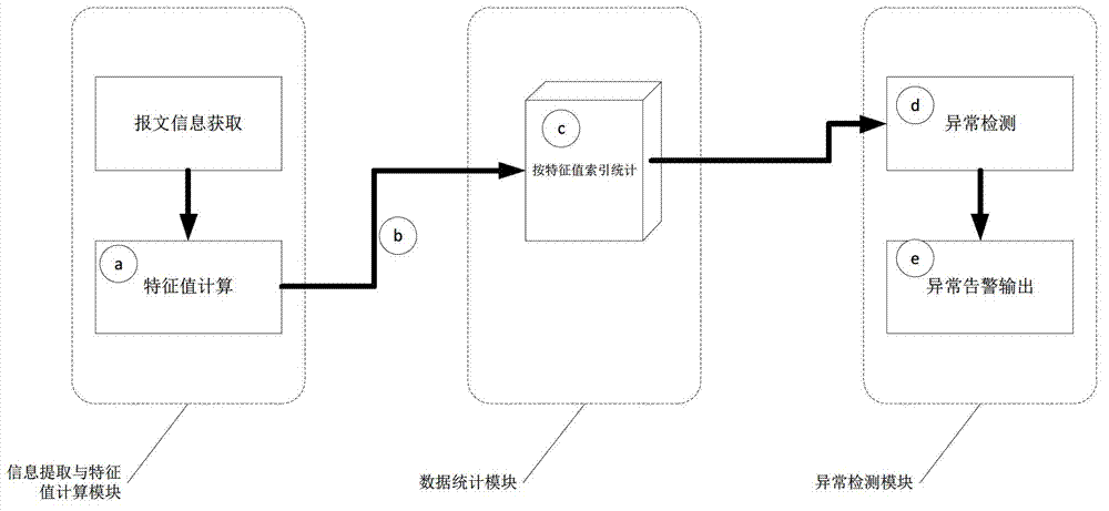 Network storm real-time rapid detecting method used for intelligent substation