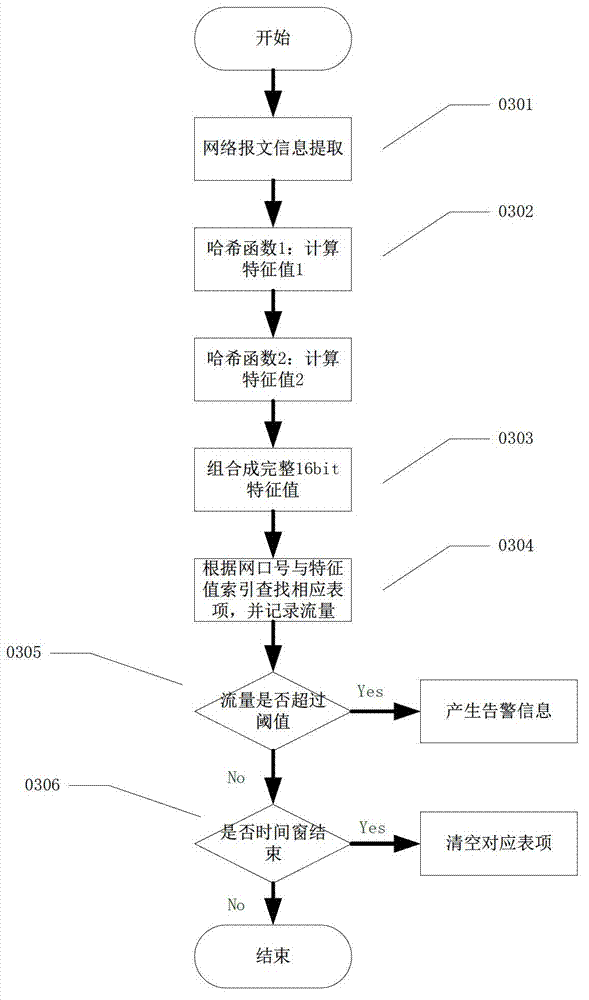 Network storm real-time rapid detecting method used for intelligent substation