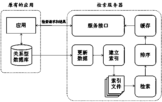 Database retrieval method based on search engine technology