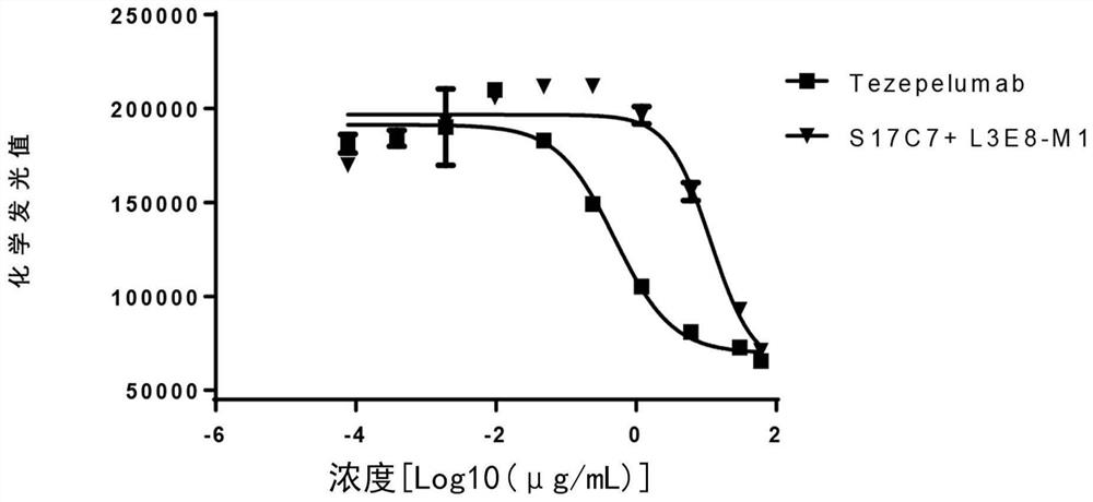 Multiple antibodies against human TSLP and uses thereof