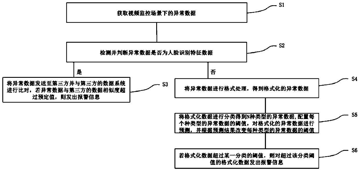 Alarm processing method and system in video monitoring scene and electronic device