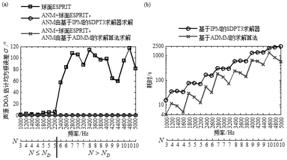 Spherical array sound source direction-of-arrival estimation method based on atomic norm