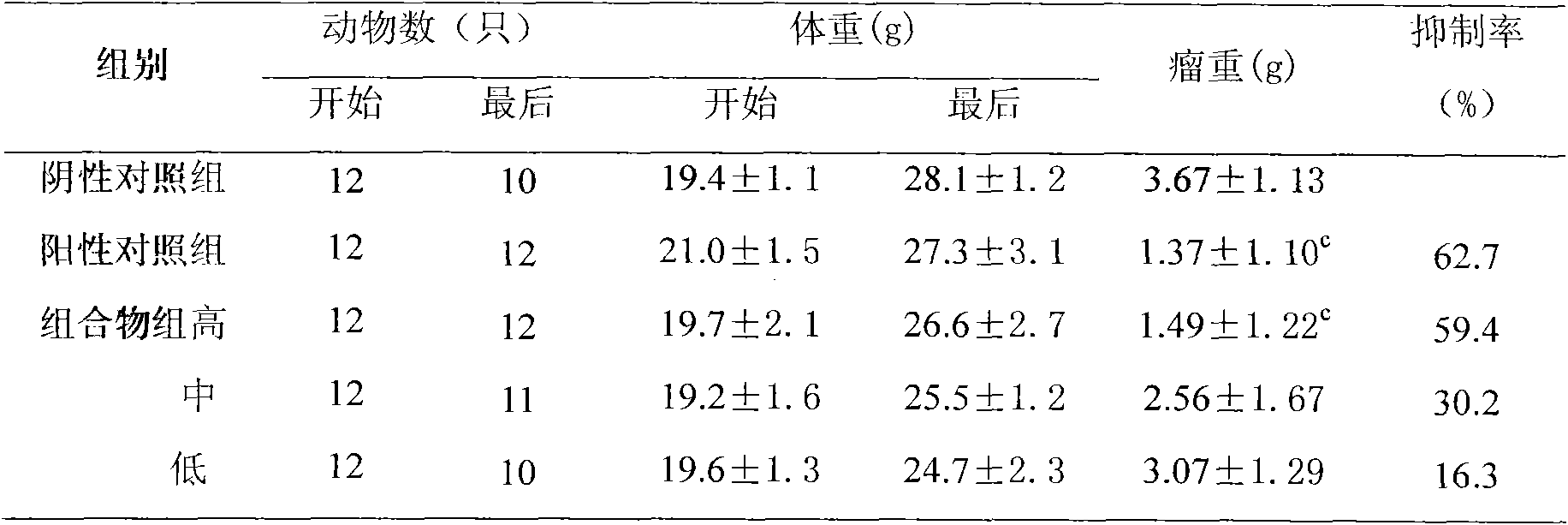 Ginger and inula flower composition for reducing vomiting caused by cancer chemotherapy and increasing curative effect for chemotherapy and preparing method thereof