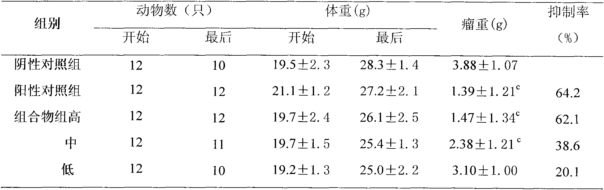 Ginger and inula flower composition for reducing vomiting caused by cancer chemotherapy and increasing curative effect for chemotherapy and preparing method thereof