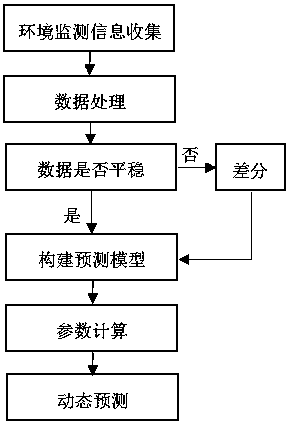 Dynamic change and prediction method of urban ecological environment