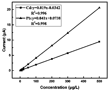 Dynamic change and prediction method of urban ecological environment