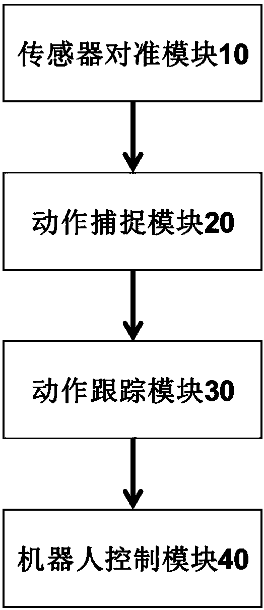 Remote control system and method of robot based on inertial motion capture