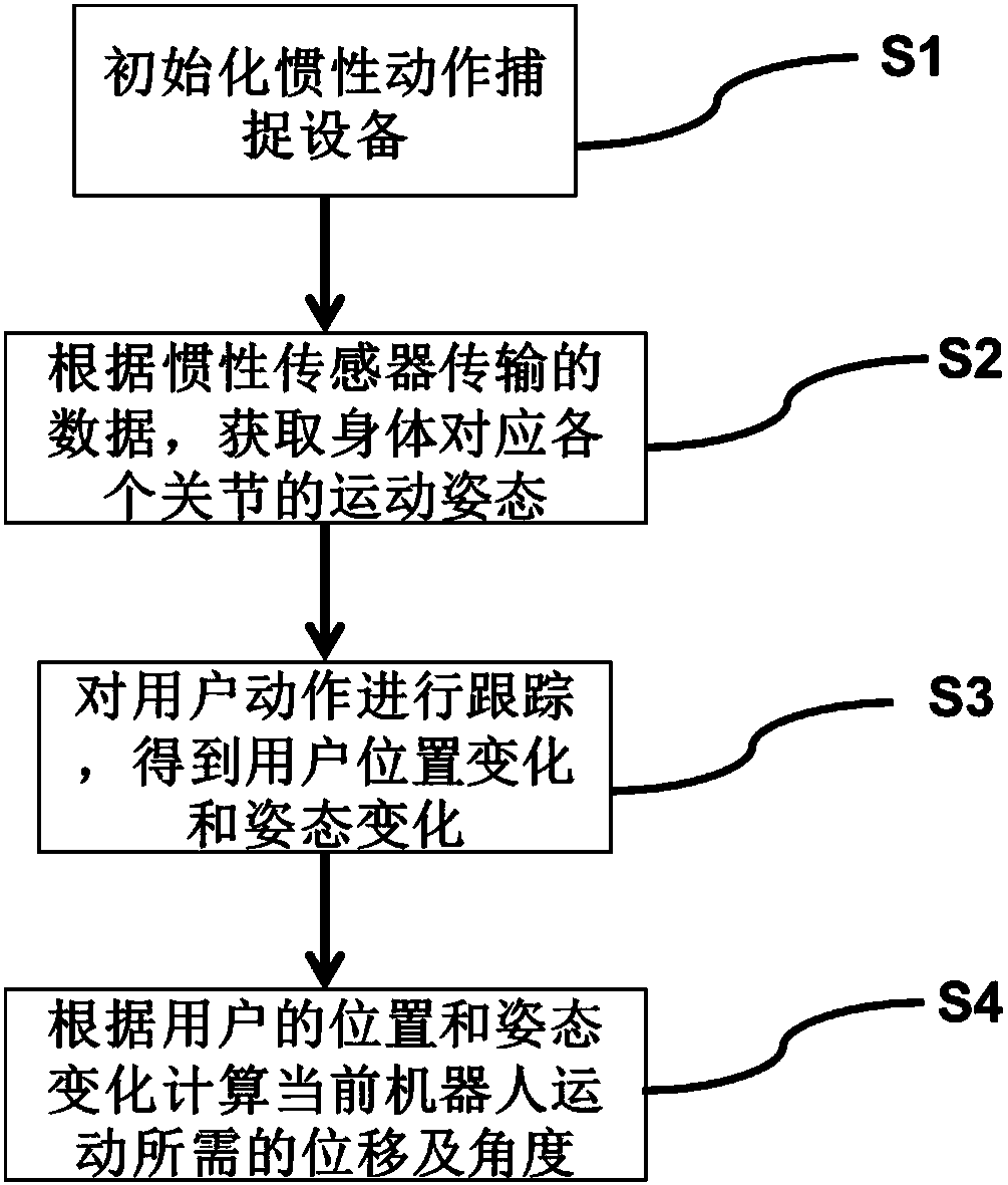 Remote control system and method of robot based on inertial motion capture