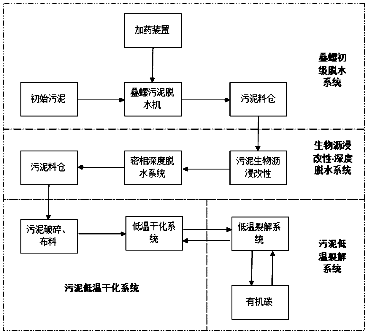 A harmless integrated treatment method for oily sludge