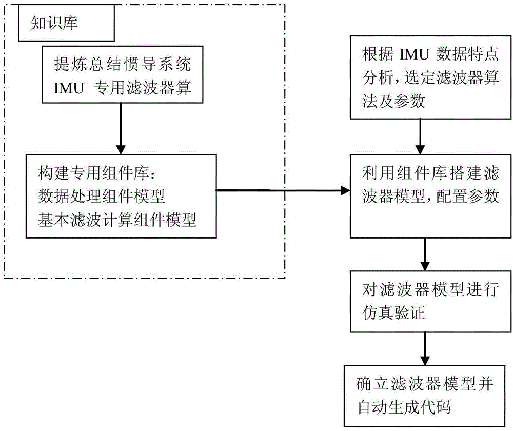 Design method of IMU digital filter for inertial navigation system