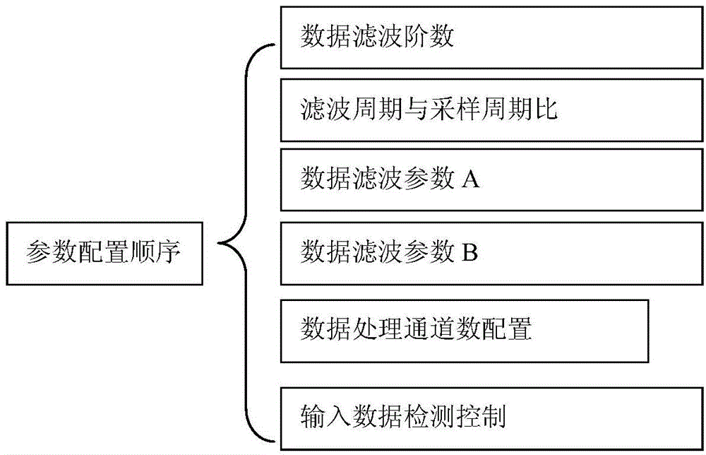 Design method of IMU digital filter for inertial navigation system