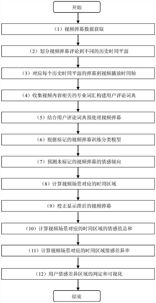 Video bullet screen-oriented user emotion difference region detection method and system