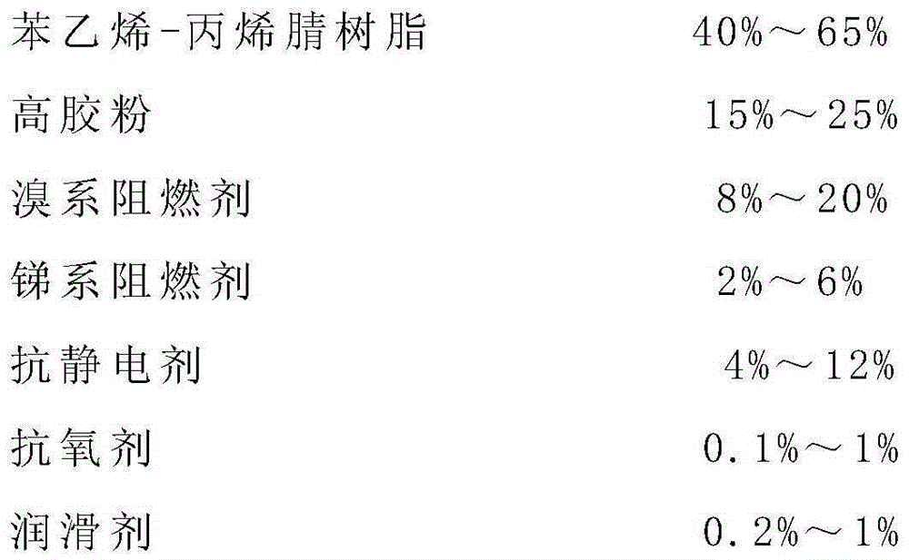 Permanent antistatic ABS (acrylonitrile butadiene styrene) flame-retardant material