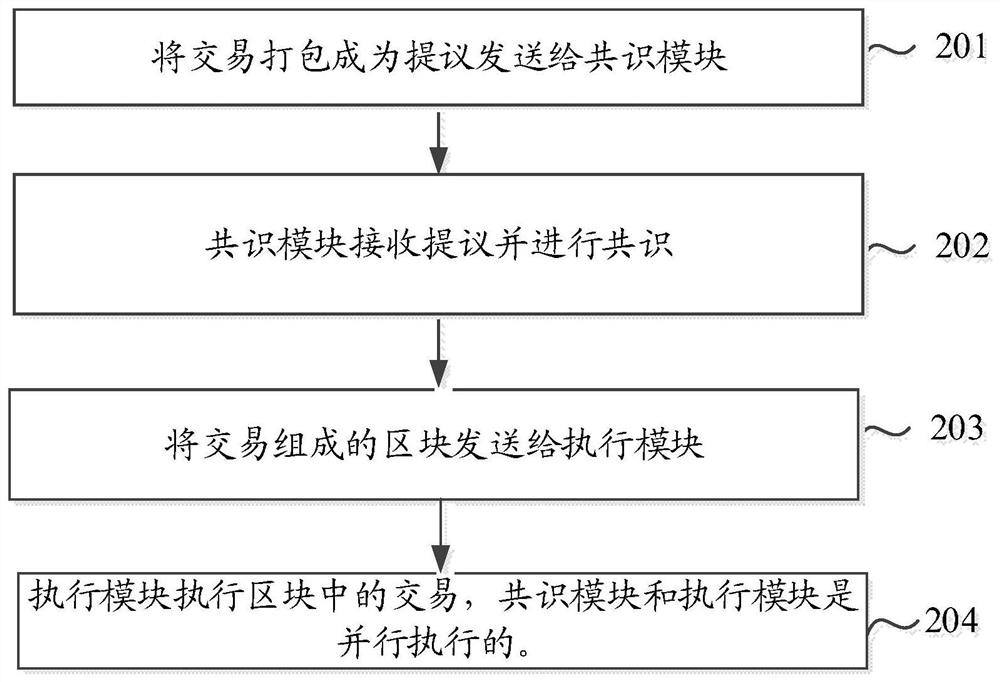 A block chain consensus method, device and electronic equipment for parallel execution