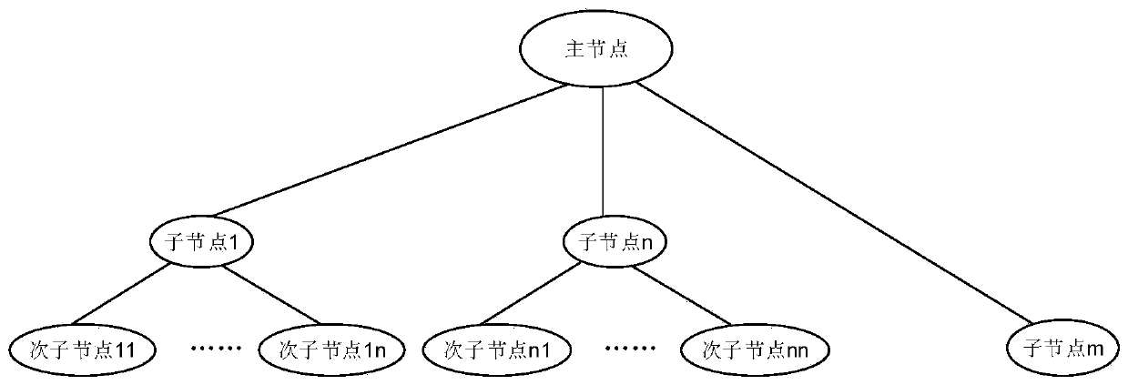 Internet of Things data transmission method and system