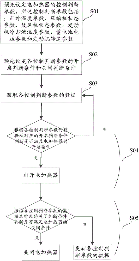 Control method and system for electric heater