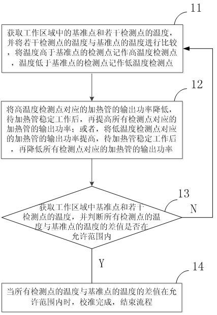 Calibration method, device and three-dimensional object manufacturing device for multi-zone heating device