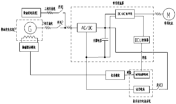 Low-emission highly environment-friendly shunting locomotive power source of double diesel generating sets and power supply method thereof