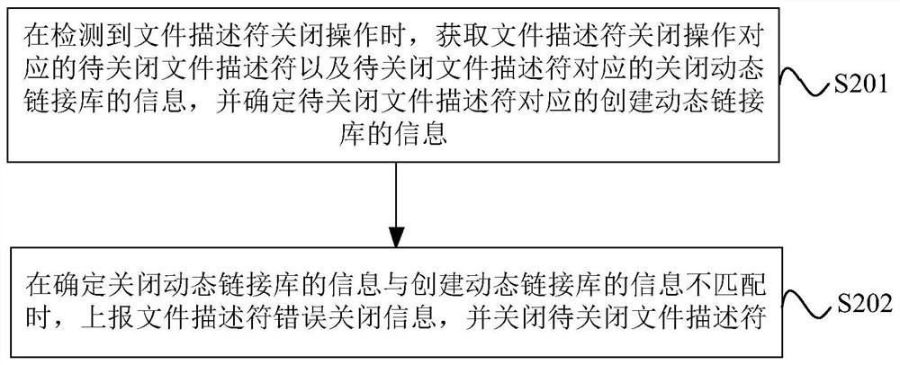 File descriptor detection method and equipment