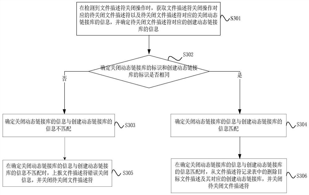 File descriptor detection method and equipment