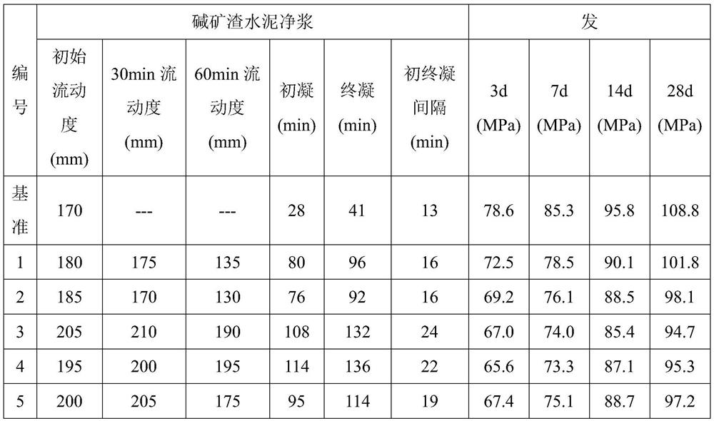 Method for adjusting fluidity and setting time of chemically activated cementing material system