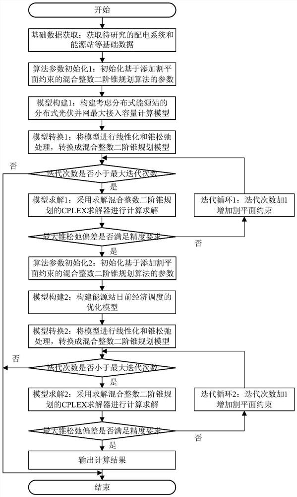 Power distribution network distributed photovoltaic grid-connected acceptance capability calculation method considering energy station