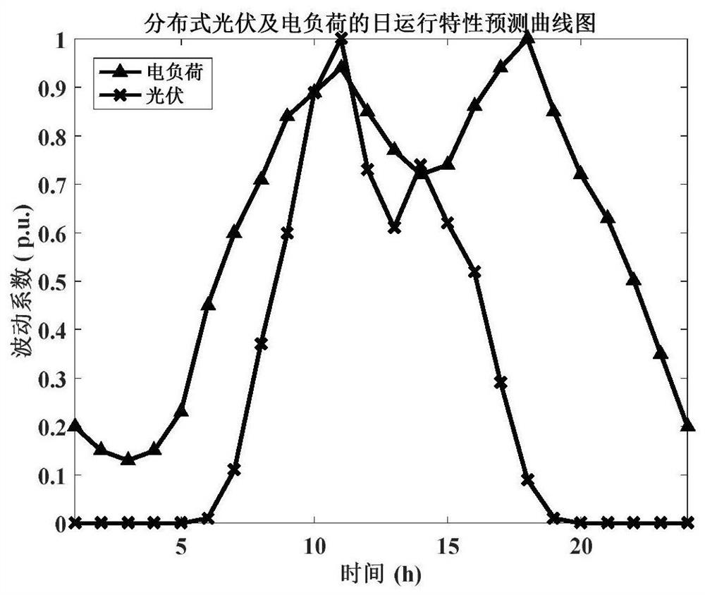 Power distribution network distributed photovoltaic grid-connected acceptance capability calculation method considering energy station