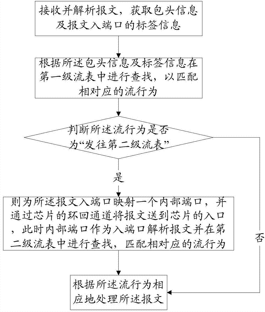 Method and device for realizing Openflow multistage flow table