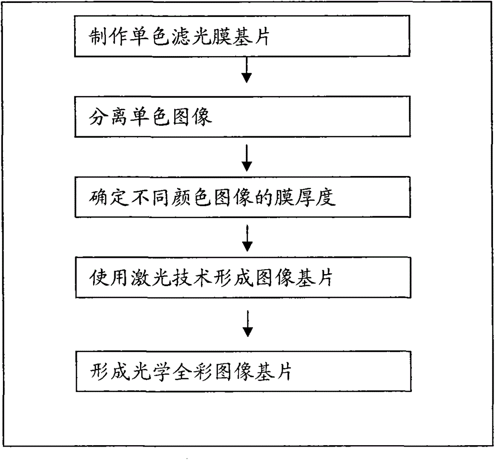 A projection application method