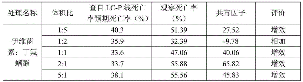 Mite killing composition containing ivermectin and cyflumetofen