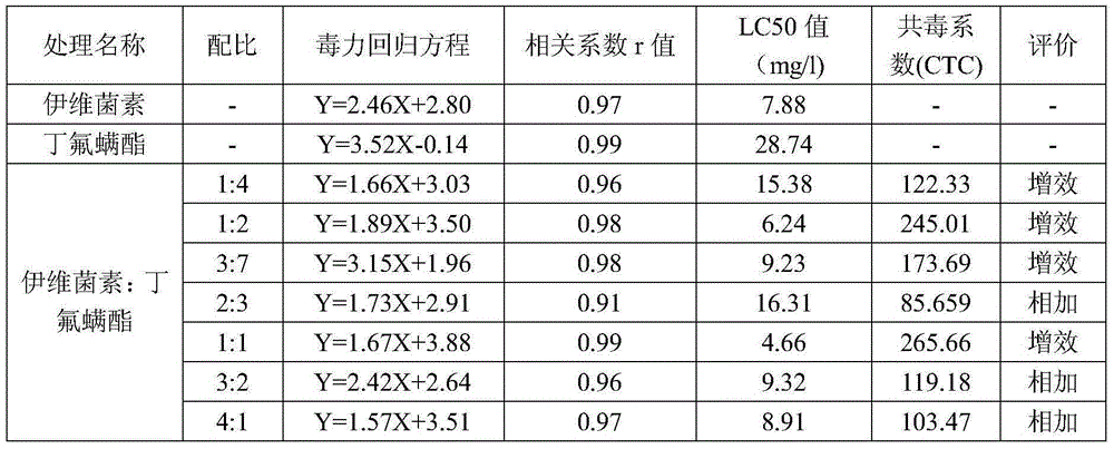 Mite killing composition containing ivermectin and cyflumetofen