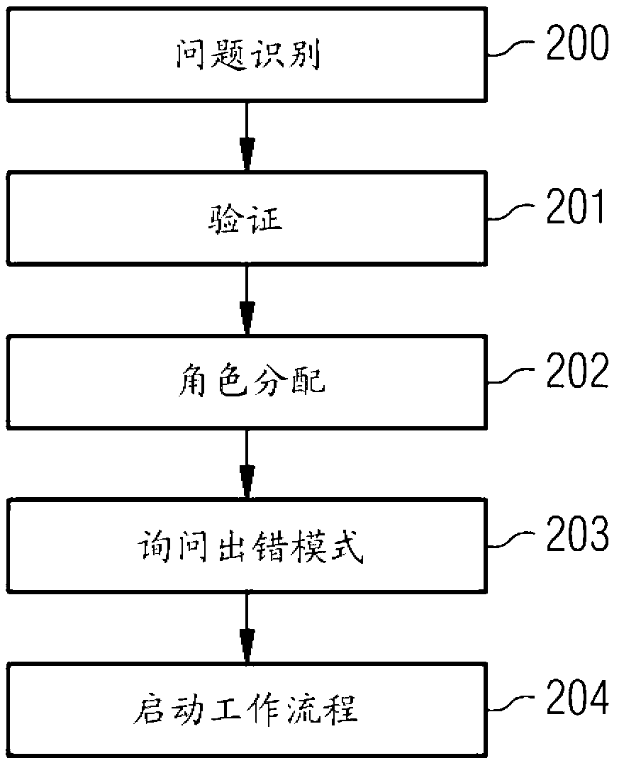 Computer-implemented method and medical-technical system automatically Starting a Medical Workflow