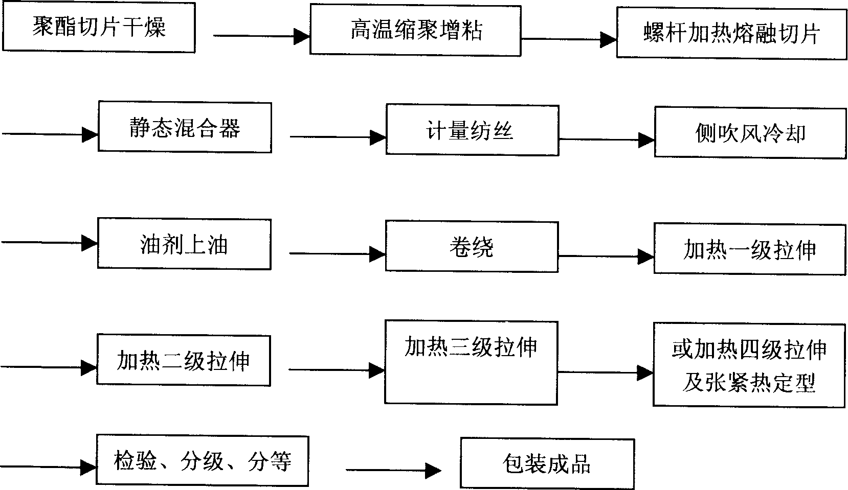 Production process and application of polyester filament