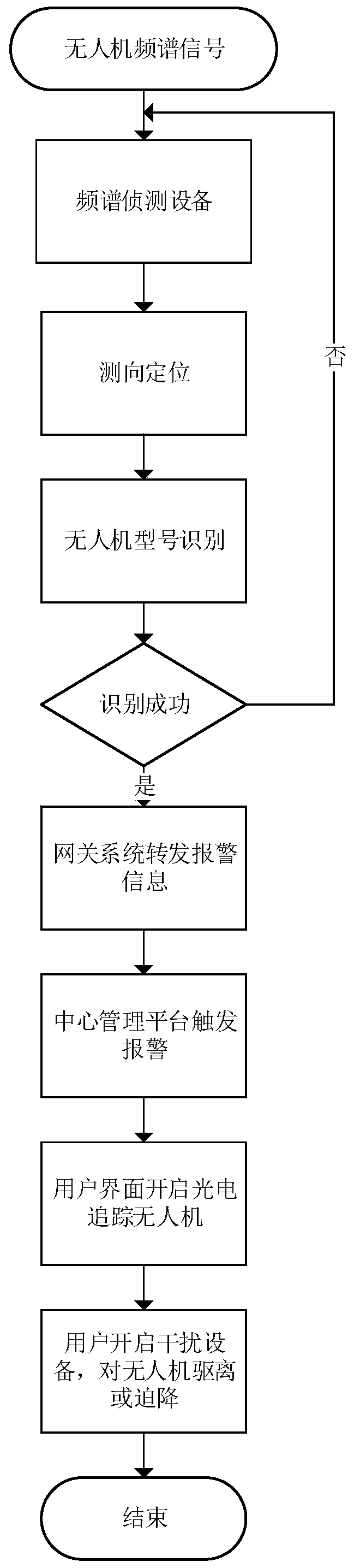 System and method for detecting and defending drones