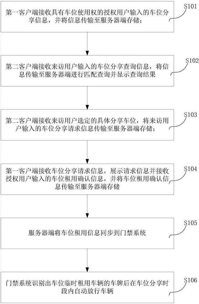 Autonomous vehicle management method and system for sharing parking space