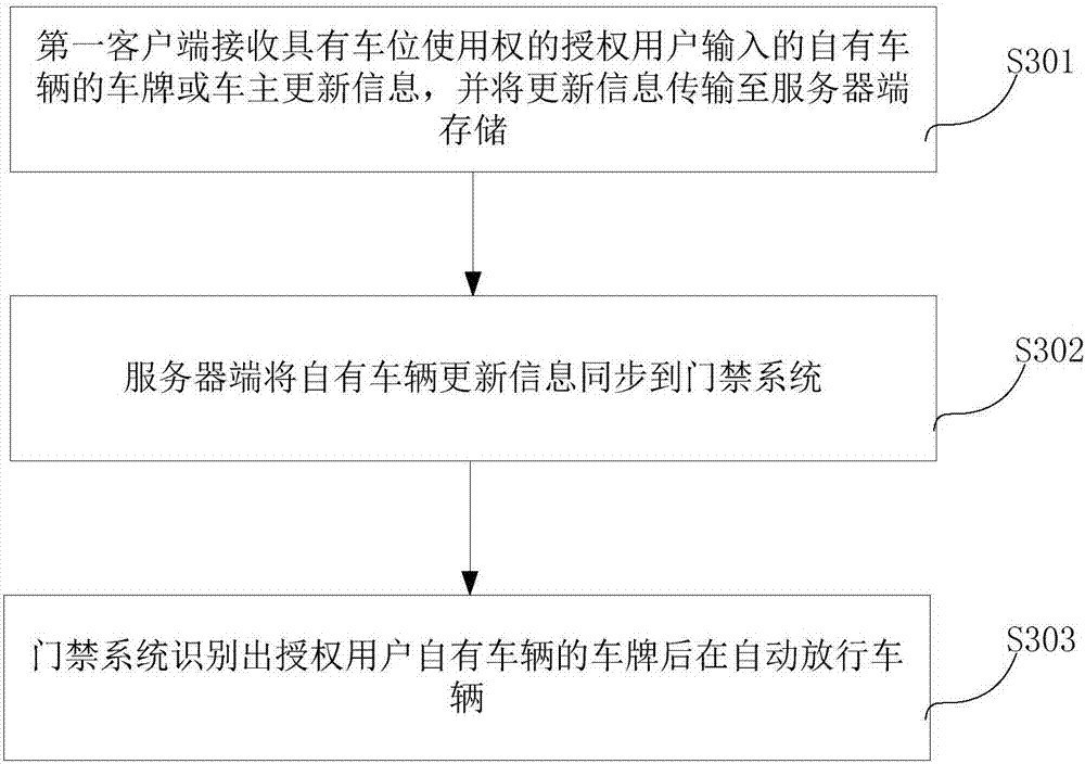 Autonomous vehicle management method and system for sharing parking space