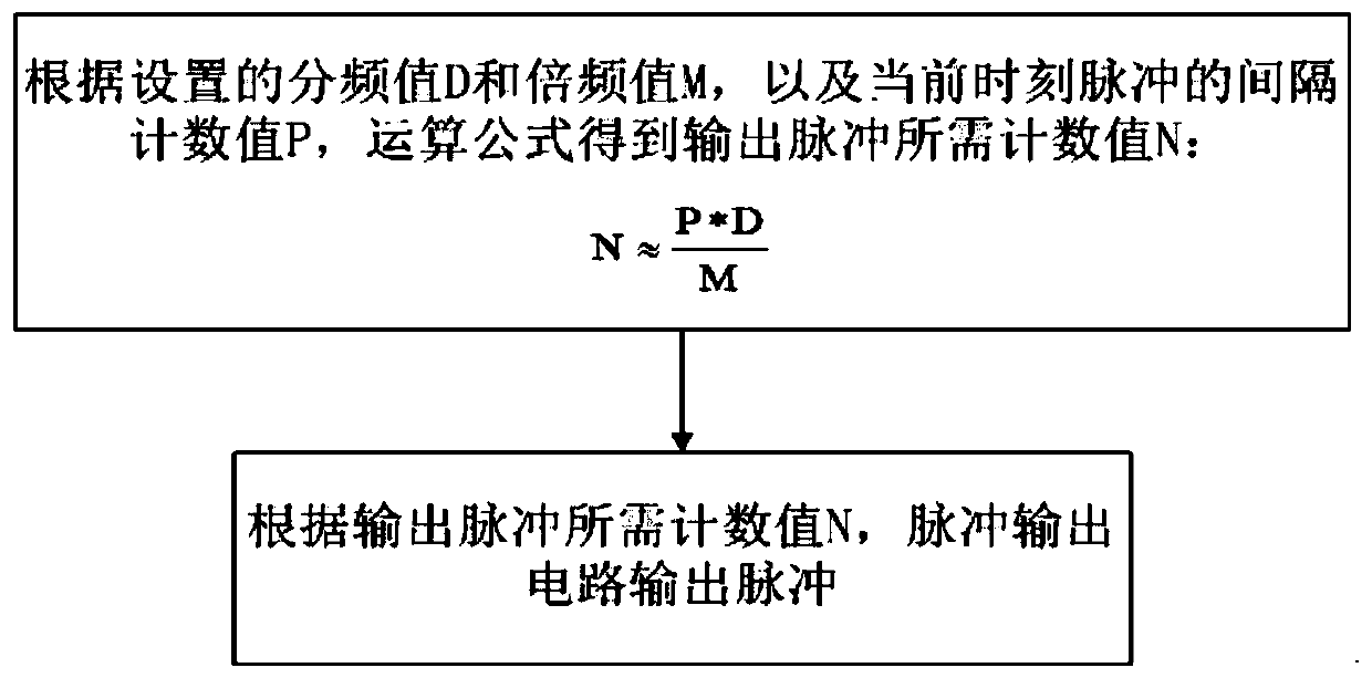 A pulse processing generation method and device